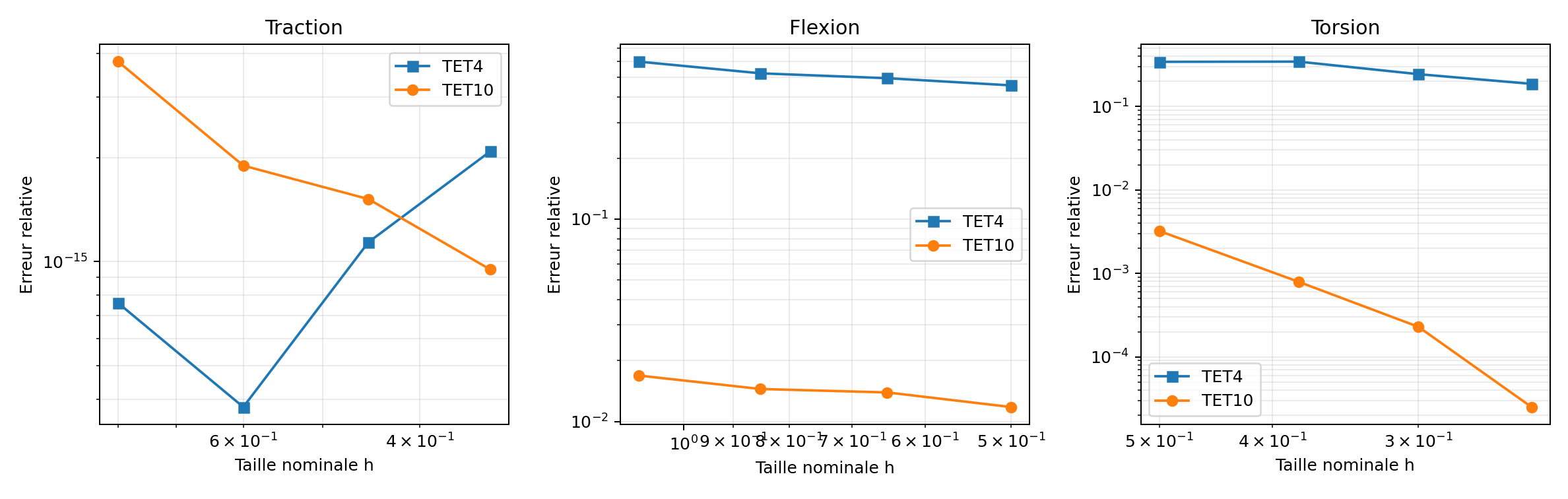 Relative errors for TET4 and TET10 traction, bending and torsion mesh studies.