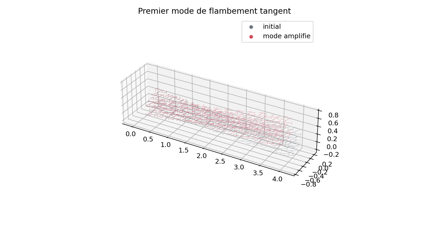 First TET4 tangent buckling mode with initial and amplified modal shapes.