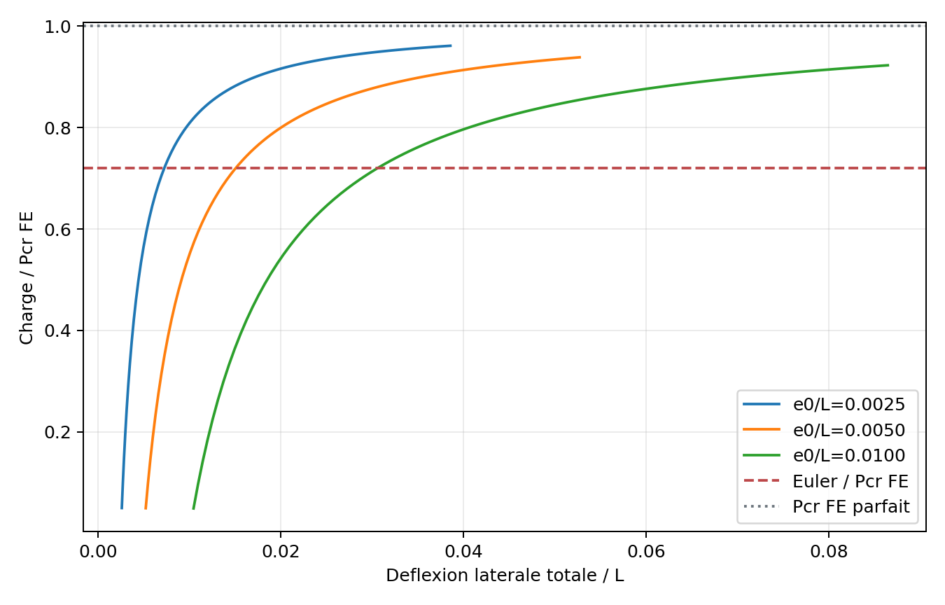 Three TET4 postbuckling load-deflection paths for different initial imperfections.