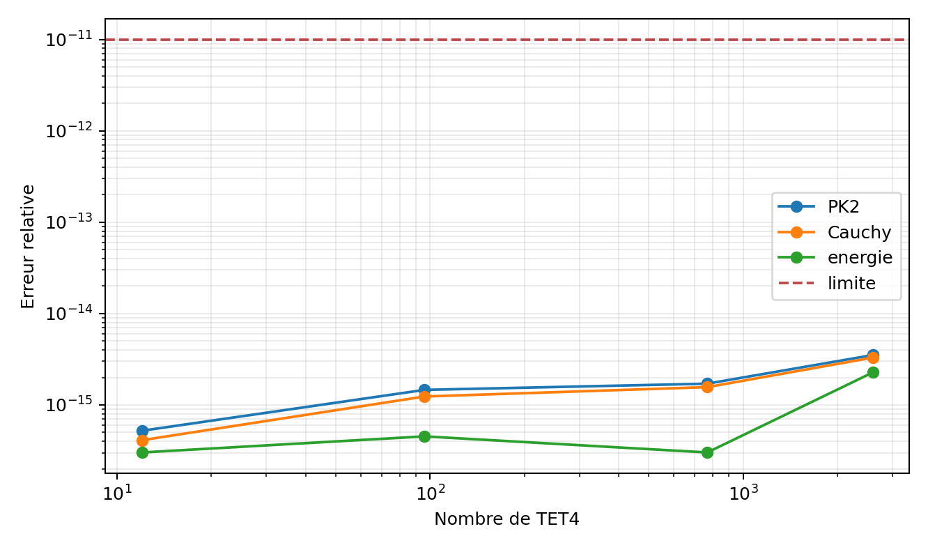 Patch error traces for Green–Lagrange strain, PK2 stress, Cauchy stress, energy and deformation determinant.