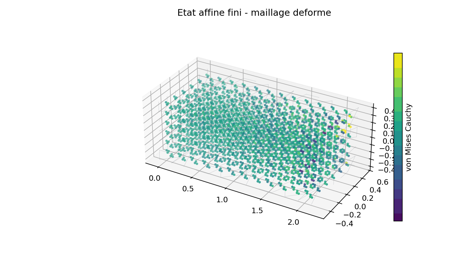 TET4 finite-strain model showing the Cauchy von Mises field on the deformed shape.
